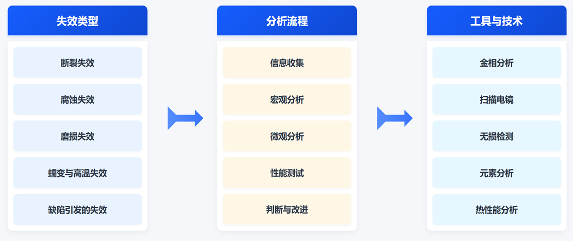 失效类型_分析流程_工具与技术