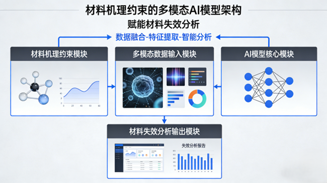 材料机理约束的多模态AI模型架构
